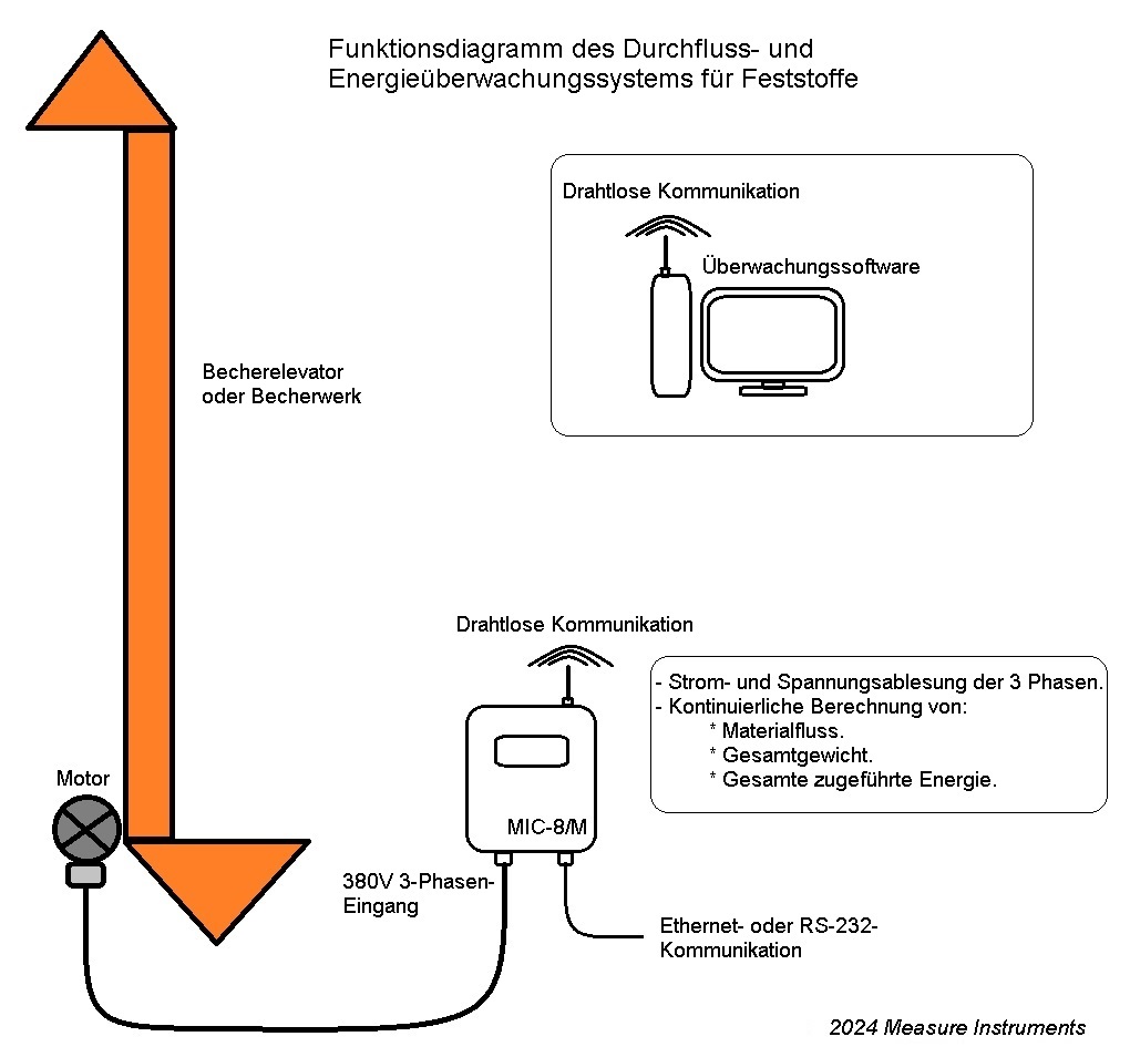 Kontinuierliche Durchflussmessung von Materialien, Feststoffen, in Bewegung, in Becherelevatoren oder Becherwerke-Elevatoren für Körner, Getreide, Samen, Mehl, Mineralien. Kontinuierliche Durchflussmessung von Materialien, Feststoffen, in Becherelevatoren  oder Becherwerke-Elevatoren für Körner, Getreide, Samen, Mehl, Mineralien.